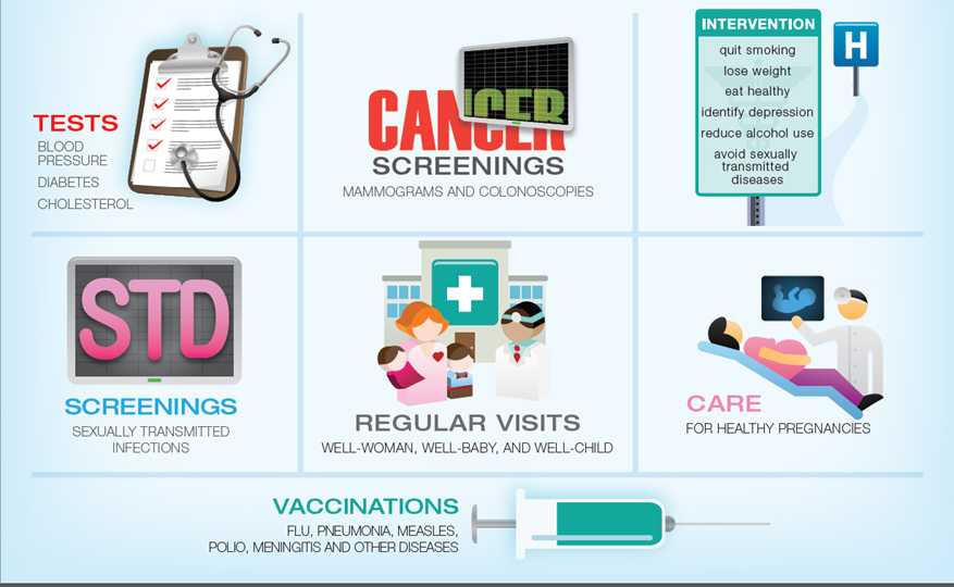 Infographic depicting tests, screenings, health interventions, doctor visits, and vaccinations.