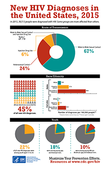 New HIV Diagnoses in the United States, 2015 infographic