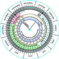 Due date projection wheel that highlights the ideal time to test a pregnant woman for HIV