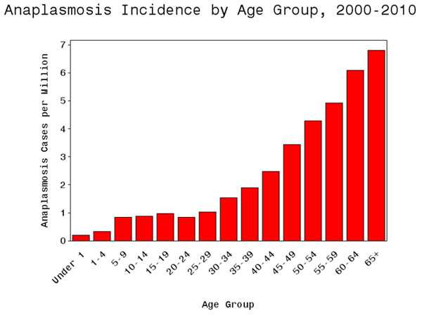 Average annual incidence of anaplasmosis by age group, 2010