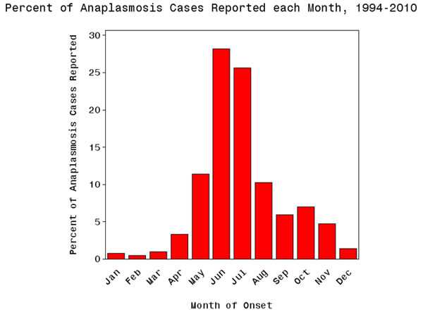 Anaplasmois cases reported to CDC by month of onset 2010