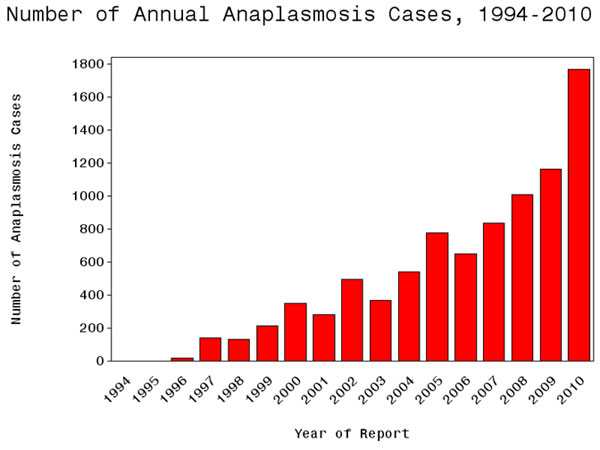 Annual Anaplasmosis Cases, 1994 - 2010