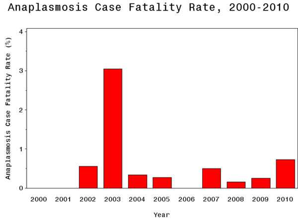 Anaplasmosis Fatality Rate 2000 - 2010
