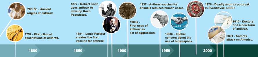 Timeline of the History of Anthrax