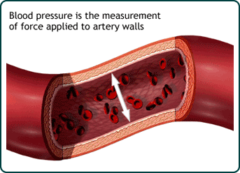 Illustration of how blood pressure is the measurement of force applied to artery walls.