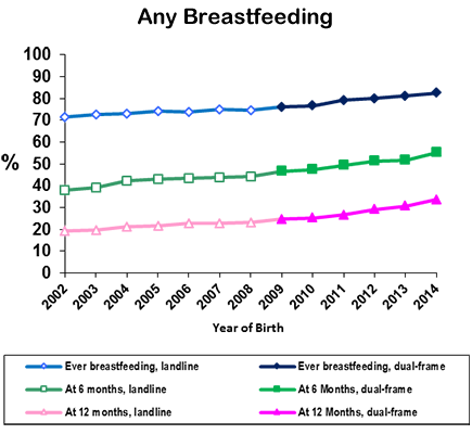 Percentage of U.S. Children Who Were Breastfed, by Birth Year: Any Breastfeeding - This chart displays the percentages of infants born from 2002 to 2014 who were ever breastfed, breastfed to any extents at 6 and 12 months of age. From 2002 to 2014, ever breastfeeding rate increased from 71.4% to 82.5%; rates for breastfeeding duration at 6 months or at 12 months increased from 37.9% to 55.3% or from 19.2% to 33.7%, respectively.