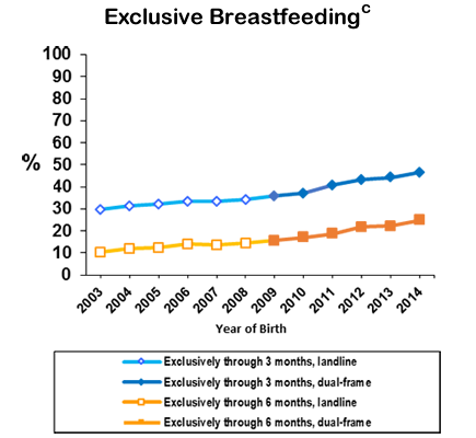 Percentage of U.S. Children Who Were Breastfed, by Birth Year: Exclusive Breastfeeding - This chart displays the percentages of infants born from 2003 to 2014 who were exclusively breastfed through the first 3 or 6 months of age. From 2003 to 2014, rates for exclusive breastfeeding through the first 3 or 6 months of ages increased from 29.6% to 46.6% or from 10.3% to 24.9%, respectively.