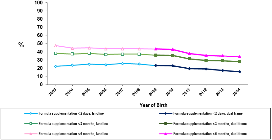 2. Percentage of Breastfed Children Who Were Supplemented with Infant Formula, by Birth Year, National Immunization Survey, United States - This chart displays the percentages of breastfed infants born from 2003 to 2014 who were supplemented with infant formula within the first 2 days, 3 or 6 months of age. From 2003 to 2014, rates for breastfed infants supplemented with infant formula within the first 2 days, 3 or 6 months decreased from 22.3% to 15.5%, from 38.1% to 27.8% or from 47.4% to 33.8%, respectively.
