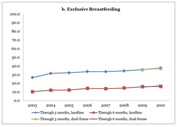 Trends in exclusive breastfeeding by year of birth, National Immunization Survey