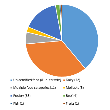 Foodborne Campylobacter outbreaks by food category, 2010-2015 - unidentified food (81 outbreaks), dairy (72), multiple food categories(11), mollusks (5), poultry (33), beef(4), fish(1), fruits (1)