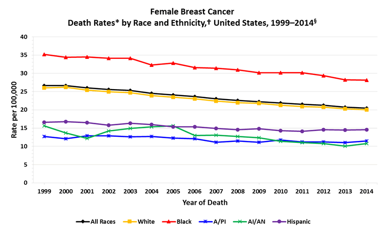 Line chart showing the changes in breast cancer death rates for females of various races and ethnicities.