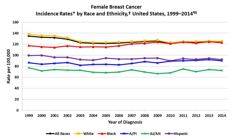 Line chart showing the changes in breast cancer incidence rates for females of various races and ethnicities.