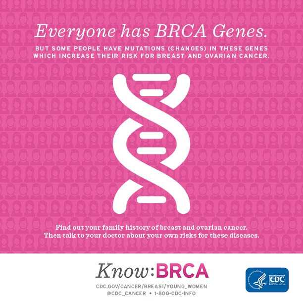 Infographic: Everyone has b r c a genes, but some people have mutations (changes) in these genes which increase their risk for breast and ovarian cancer. Find out your family history of breast and ovarian cancer, then talk to your doctor about your own risks for these diseases. Visit w w w dot c d c dot gov slash cancer slash breast slash young underscore women, follow @ c d c underscore cancer on Twitter, or call 1 800 c d c info for more information.