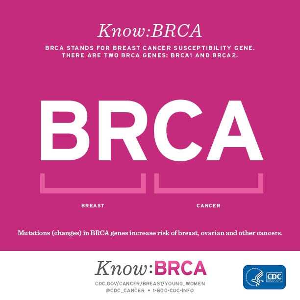 Infographic: Know b r c a. b r c a stands for breast cancer susceptibility gene. There are two b r c a genes: b r c a 1 and b r c a 2. Mutations (changes) in b r c a genes increase risk of breast, ovarian, and other cancers. Visit w w w dot c d c dot gov slash cancer slash breast slash young underscore women, follow @ c d c underscore cancer on Twitter, or call 1 800 c d c info for more information.