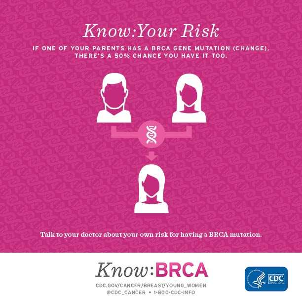 Infographic: Know your risk. If one of your parents has a b r c a gene mutation (change), there's a 50% chance you have it too. Talk to your doctor about your own risk for having a b r c a mutation. Visit w w w dot c d c dot gov slash cancer slash breast slash young underscore women, follow @ c d c underscore cancer on Twitter, or call 1 800 c d c info for more information.