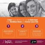 3 Steps Young Women Can Take to Understand Their Hereditary Breast and Ovarian Cancer Risk. 1. Learn your family history of breast or ovarian cancer. It may indicate you are at a higher risk. 2. Talk to a doctor if you are at a higher risk. Your doctor can help you make a plan for managing your risk. 3. Know how your breasts normally look and feel. Talk to your doctor right away if you notice changes in the size or shape of your breast, pain, or nipple discharge.