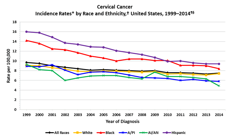 Line chart showing the changes in cervical cancer incidence rates for women of various races and ethnicities.