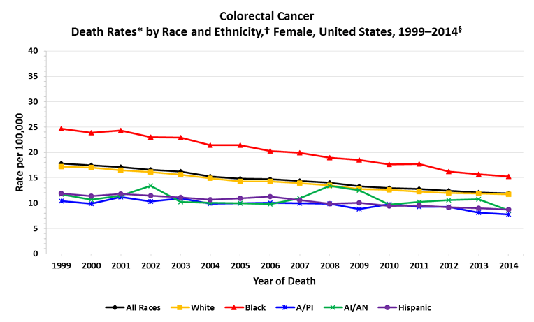 Line charts showing the changes in colorectal cancer death rates for females of various races and ethnicities.