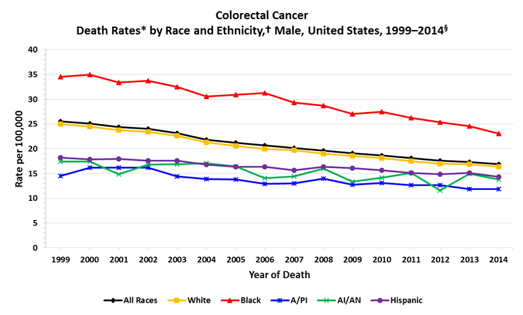 Line charts showing the changes in colorectal cancer death rates for males of various races and ethnicities.