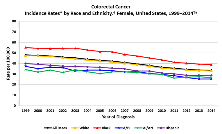 Line charts showing the changes in colorectal cancer incidence rates for females of various races and ethnicities.