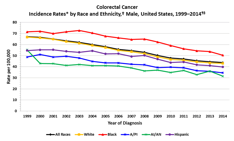 Line charts showing the changes in colorectal cancer incidence rates for males of various races and ethnicities.