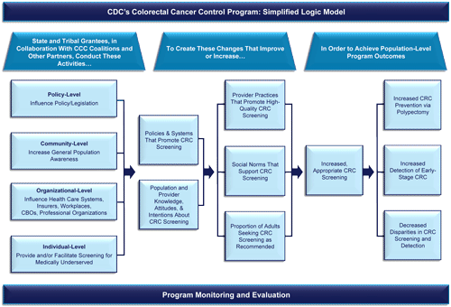 Illustration of the Colorectal Cancer Control Program's Simplified Logic Model