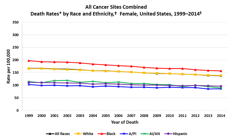 Line chart showing the changes in cancer incidence rates for women of various races and ethnicities. See table below for data points.