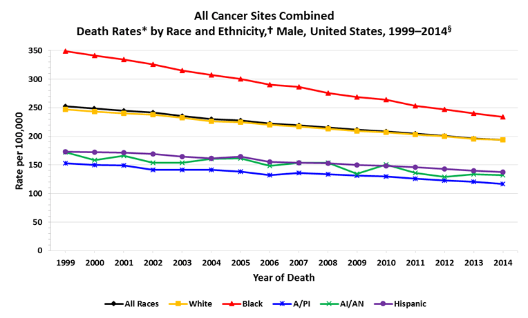 Line chart showing the changes in cancer death rates for men of various races and ethnicities. See table below for data points.