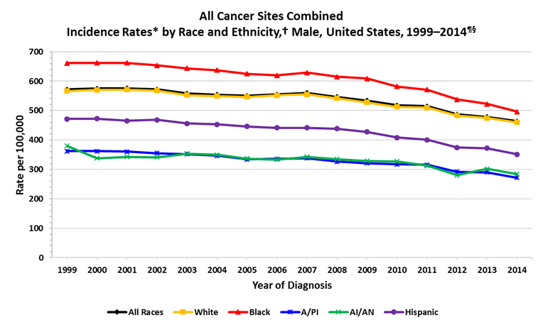 Line chart showing the changes in cancer incidence rates for men of various races and ethnicities. See table below for data points.
