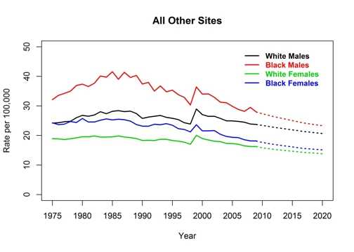 Graph showing actual and projected death rates for all other cancer sites by race and sex, United States, 1975 to 2020