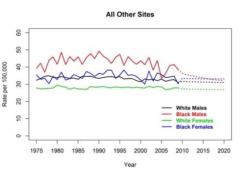 Graph showing actual and projected incidence rates for all other cancer sites by race and sex, United States, 1975 to 2020