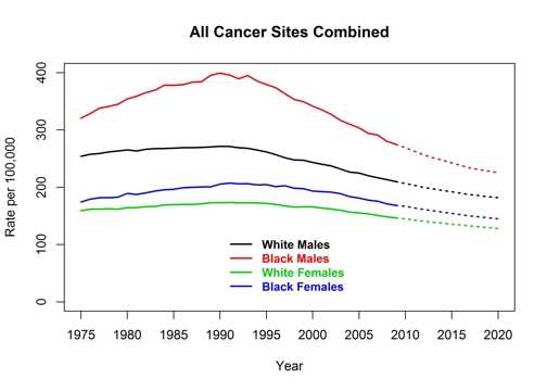 Graph showing actual and projected death rates for all cancer sites combined by race and sex, United States, 1975 to 2020