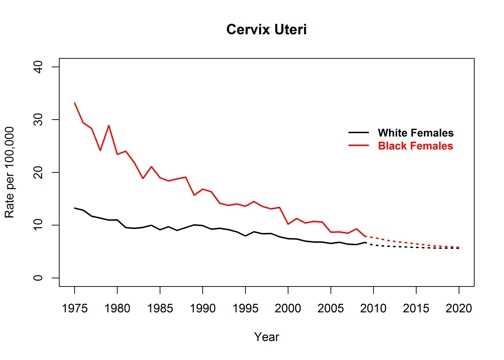 Graph showing actual and projected incidence rates for cervical cancer by race, United States, 1975 to 2020