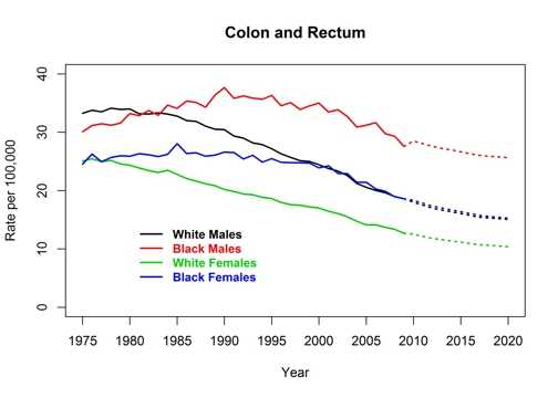 Graph showing actual and projected death rates for colorectal cancer by race and sex, United States, 1975 to 2020