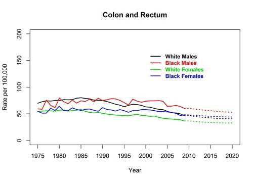 Graph showing actual and projected incidence rates for colorectal cancer by race and sex, United States, 1975 to 2020