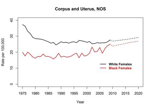 Graph showing actual and projected incidence rates for uterine cancer by race, United States, 1975 to 2020