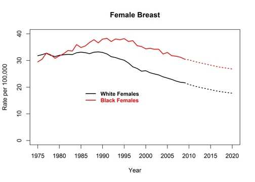 Graph showing actual and projected death rates for female breast cancer by race, United States, 1975 to 2020