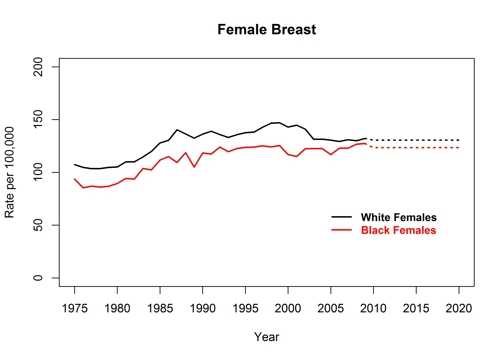 Graph showing actual and projected incidence rates for female breast cancer by race, United States, 1975 to 2020