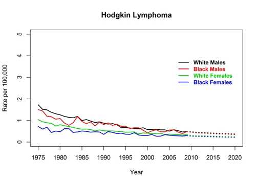 Graph showing actual and projected death rates for Hodgkin lymphoma by race and sex, United States, 1975 to 2020