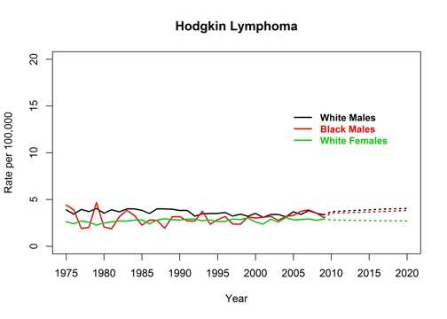 Graph showing actual and projected incidence rates for Hodgkin lymphoma by race and sex, United States, 1975 to 2020