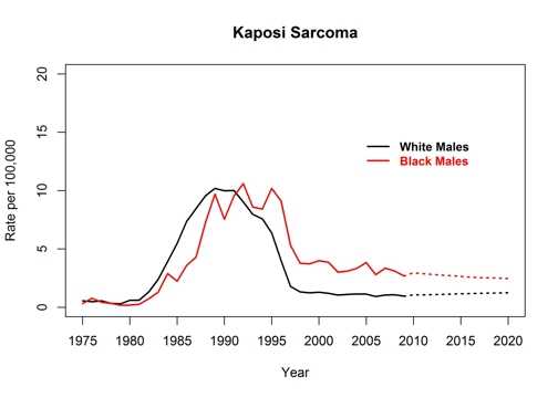 Graph showing actual and projected incidence rates for Kaposi sarcoma for males by race, United States, 1975 to 2020