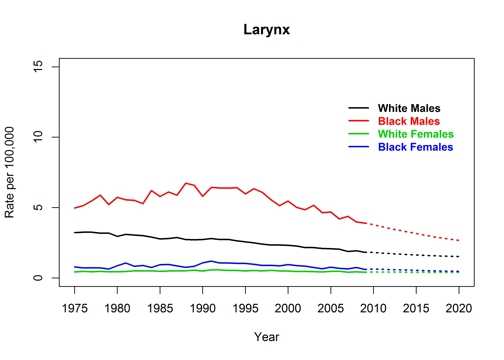 Graph showing actual and projected death rates for cancer of the larynx by race and sex, United States, 1975 to 2020