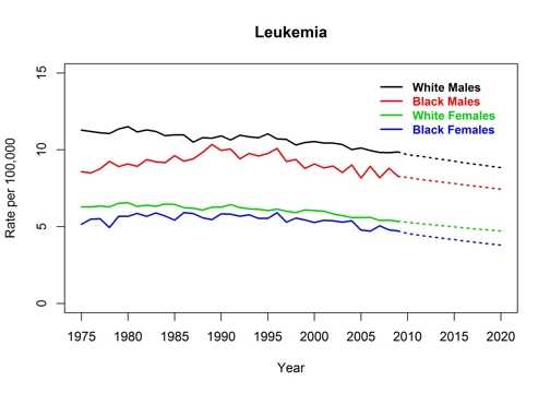 Graph showing actual and projected death rates for leukemia by race and sex, United States, 1975 to 2020