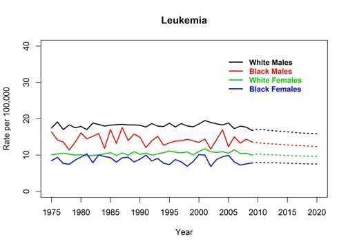 Graph showing actual and projected incidence rates for leukemia by race and sex, United States, 1975 to 2020