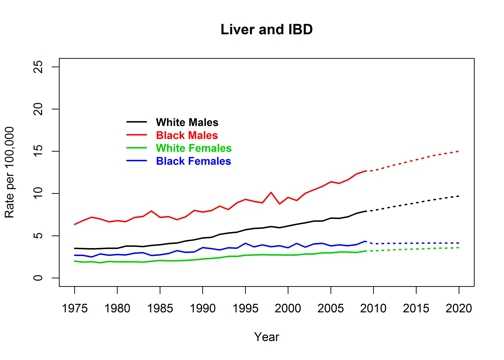 Graph showing actual and projected death rates for cancer of the liver and intrahepatic bile duct by race and sex, United States, 1975 to 2020