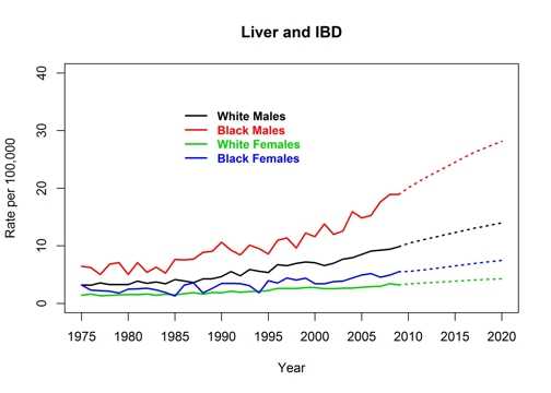 Graph showing actual and projected incidence rates for cancer of the liver and intrahepatic bile duct by race and sex, United States, 1975 to 2020