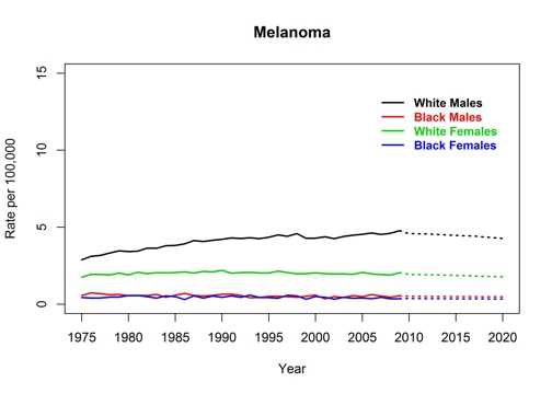 Graph showing actual and projected death rates for melanoma of the skin by race and sex, United States, 1975 to 2020