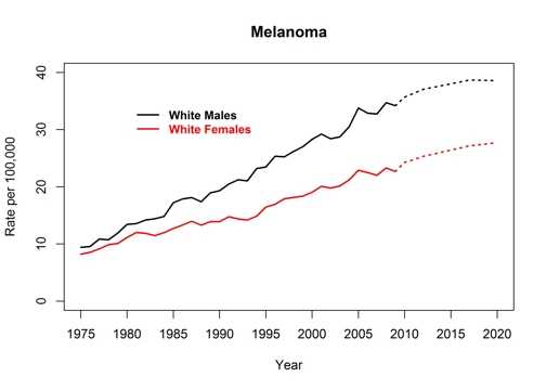 Graph showing actual and projected incidence rates for melanoma of the skin for white males and females, United States, 1975 to 2020