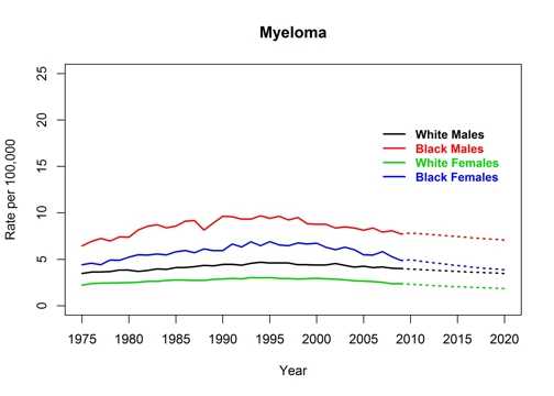 Graph showing actual and projected death rates for myeloma by race and sex, United States, 1975 to 2020