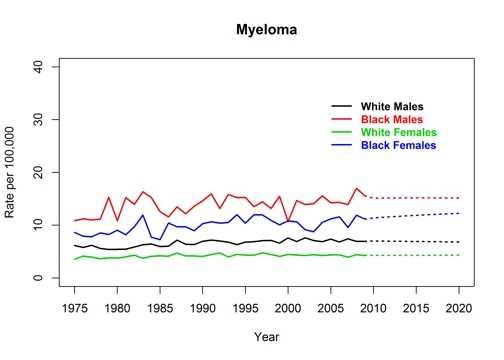 Graph showing actual and projected incidence rates for myeloma by race and sex, United States, 1975 to 2020